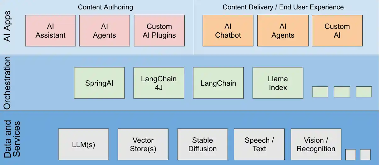 AI CMS Services