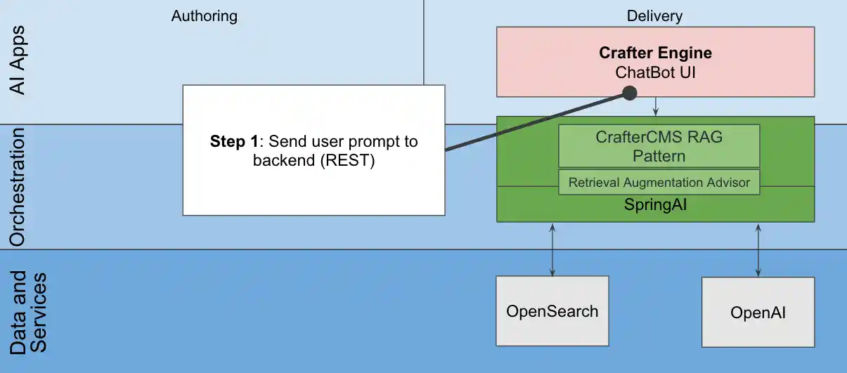 AI CMS RAG Step 1
