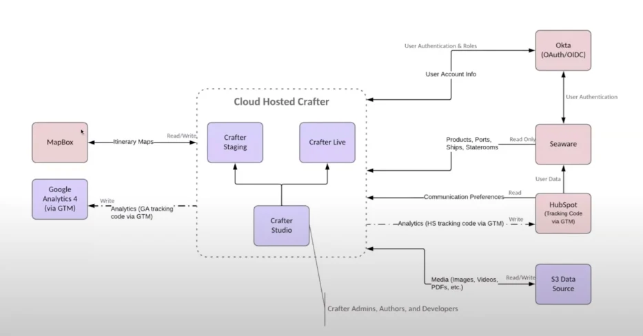 Azamara CrafterCMS Architecture