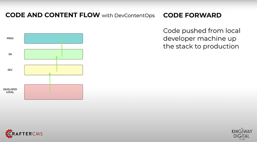 DevContentOps with CrafterCMS: Step 1