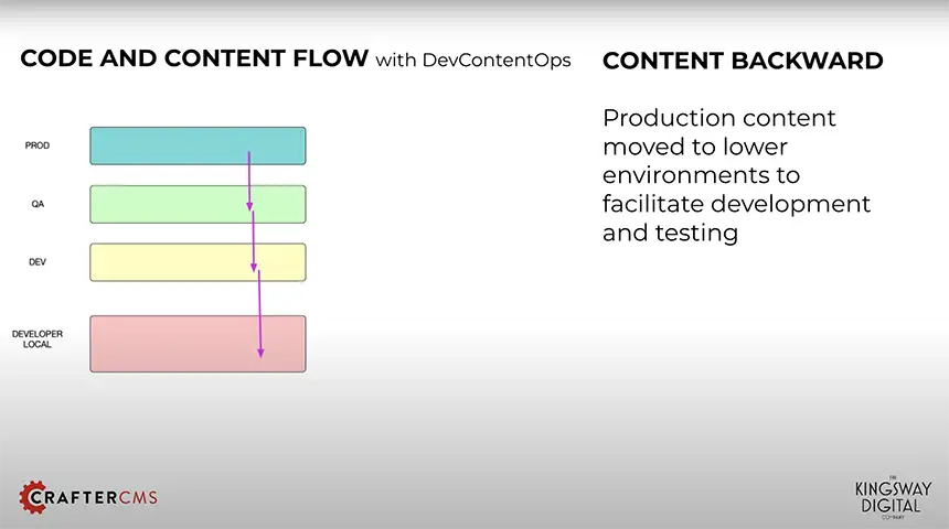 DevContentOps with CrafterCMS: Step 2