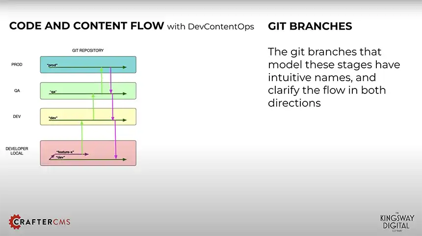 DevContentOps with CrafterCMS: Step 3