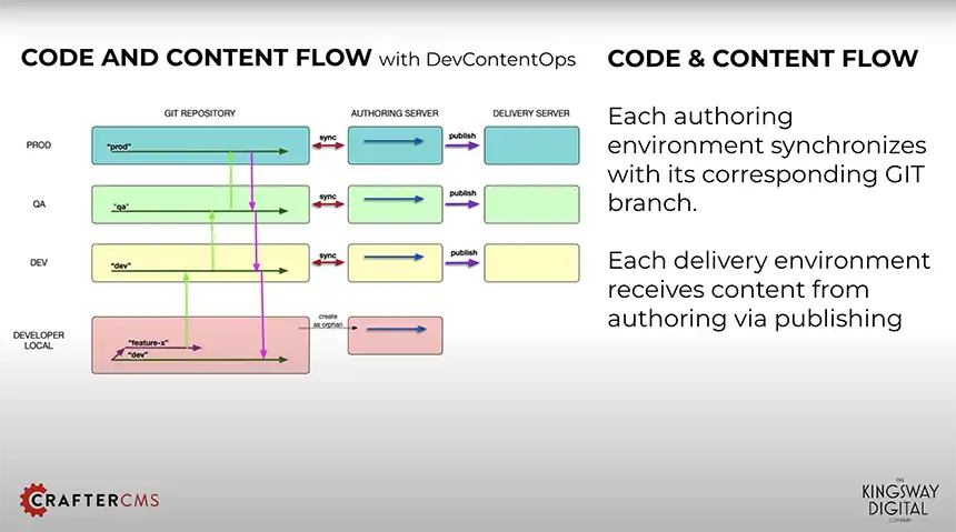 DevContentOps with CrafterCMS: Step 4