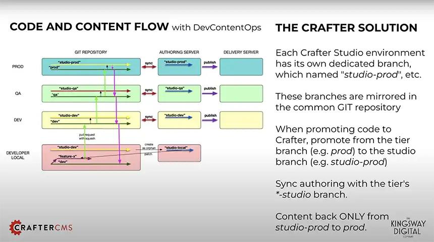 DevContentOps with CrafterCMS: Step 5